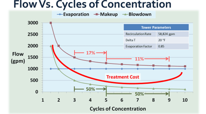 flujo de enfriamiento sostenible frente a ciclos de gráfico de concentración