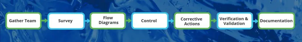 Diagrama de flujo que va de Reunir equipo a Encuesta a Diagramas de flujo a Control a Acciones correctivas a Verificación y validación, terminando en Documentación