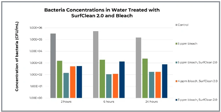 Concentraciones de bacterias en agua tratada con SurfClean 2.0 y blanqueador. El gráfico muestra barras etiquetadas cada una: 5 ppm de lejía, 5 ppm de lejía, SurfClean 2.0, 4 ppm de lejía, SurfClean 2.0, 3 ppm de lejía, SurfClean 2.0. 5 ppm de lejía, SurfClean 2.0 ha demostrado reducir más la concentración de bacterias.